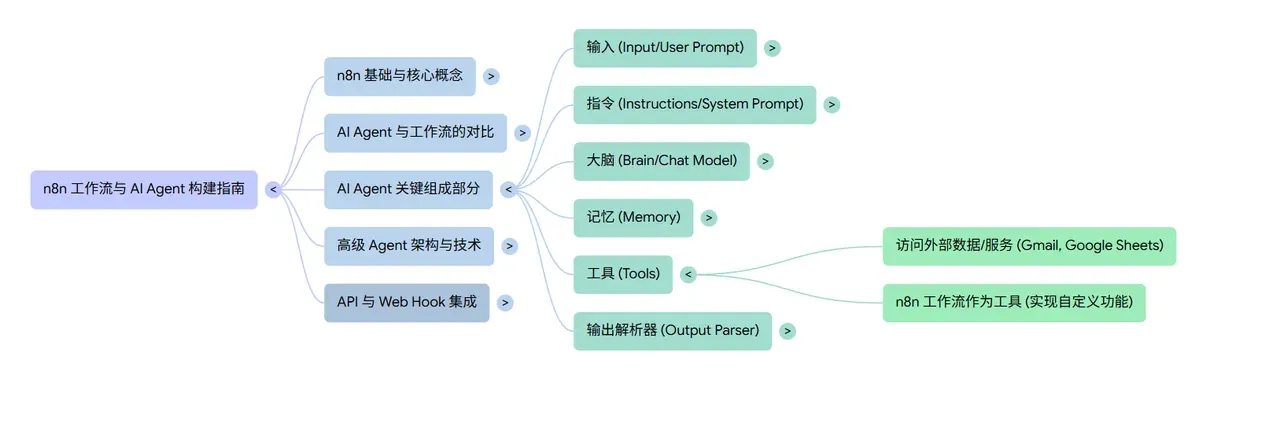NotebookLM 思维导图的分支展开效果